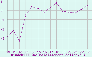 Courbe du refroidissement olien pour Calais / Marck (62)