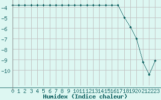 Courbe de l'humidex pour Rmering-ls-Puttelange (57)