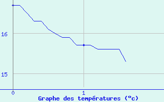 Courbe de tempratures pour Fontannes (43)