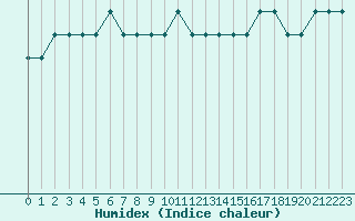 Courbe de l'humidex pour Mouilleron-le-Captif (85)