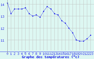 Courbe de tempratures pour Le Havre - Octeville (76)