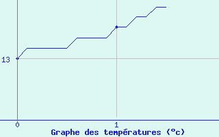 Courbe de tempratures pour Neuilly-l