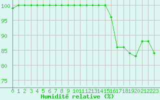 Courbe de l'humidit relative pour Ouessant (29)