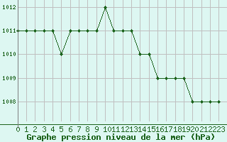 Courbe de la pression atmosphrique pour Marquise (62)