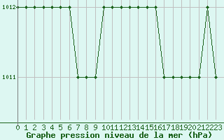 Courbe de la pression atmosphrique pour Biache-Saint-Vaast (62)