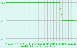 Courbe de l'humidit relative pour Croisette (62)