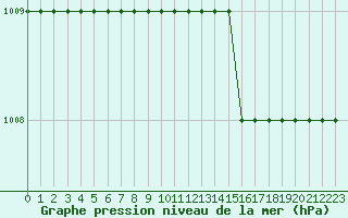 Courbe de la pression atmosphrique pour Biache-Saint-Vaast (62)