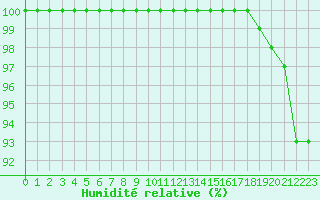 Courbe de l'humidit relative pour Pordic (22)