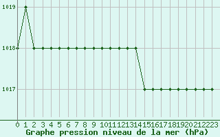 Courbe de la pression atmosphrique pour Biache-Saint-Vaast (62)