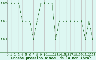 Courbe de la pression atmosphrique pour Thnes (74)