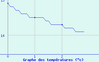 Courbe de tempratures pour Cron-d