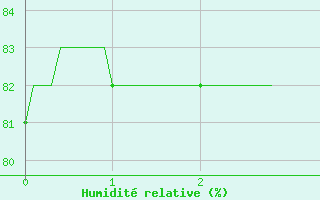 Courbe de l'humidit relative pour Thnezay (79)