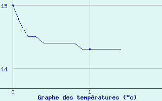 Courbe de tempratures pour Blois (41)