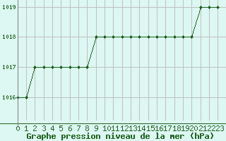 Courbe de la pression atmosphrique pour Biache-Saint-Vaast (62)