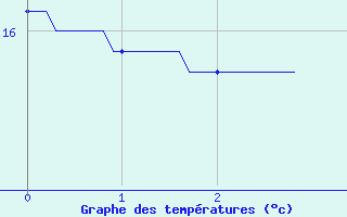 Courbe de tempratures pour Saint-Germain-de-Lusignan (17)