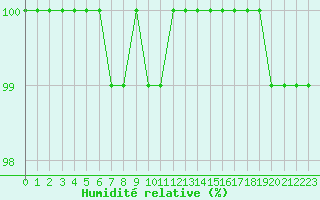 Courbe de l'humidit relative pour Cambrai / Epinoy (62)