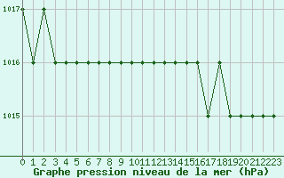 Courbe de la pression atmosphrique pour Rmering-ls-Puttelange (57)