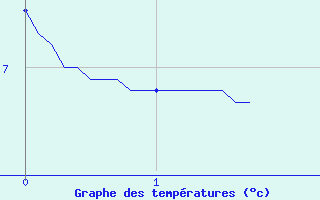 Courbe de tempratures pour Saint-Christophe-en-Oisans (38)