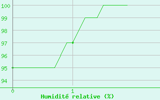 Courbe de l'humidit relative pour Les Sauvages (69)