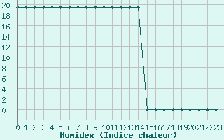 Courbe de l'humidex pour Turretot (76)