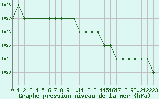 Courbe de la pression atmosphrique pour Biache-Saint-Vaast (62)