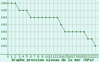 Courbe de la pression atmosphrique pour Biache-Saint-Vaast (62)