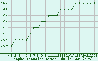 Courbe de la pression atmosphrique pour Biache-Saint-Vaast (62)