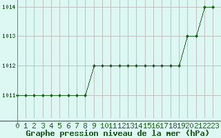 Courbe de la pression atmosphrique pour Biache-Saint-Vaast (62)