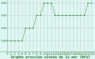 Courbe de la pression atmosphrique pour Biache-Saint-Vaast (62)