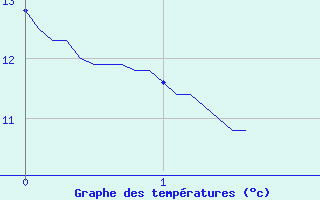 Courbe de tempratures pour Bremoy (14)