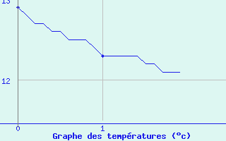 Courbe de tempratures pour Guichainville (27)