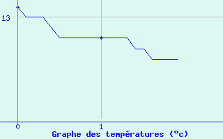 Courbe de tempratures pour Bignan (56)