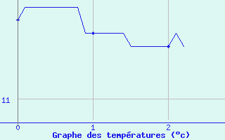 Courbe de tempratures pour Saint-Goazec (29)