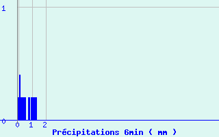 Diagramme des prcipitations pour Villegusien (52)