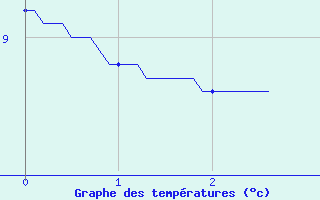 Courbe de tempratures pour Serre-Nerpol (38)