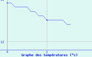 Courbe de tempratures pour Bourget-en-Huile (73)