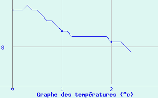 Courbe de tempratures pour Grardmer (88)