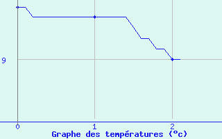 Courbe de tempratures pour La Courtine (23)