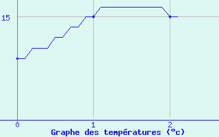 Courbe de tempratures pour Prmery (58)