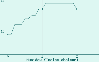 Courbe de l'humidex pour Prmery (58)