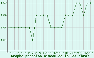 Courbe de la pression atmosphrique pour Thnes (74)