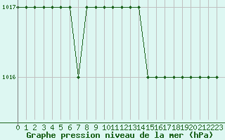 Courbe de la pression atmosphrique pour Biache-Saint-Vaast (62)