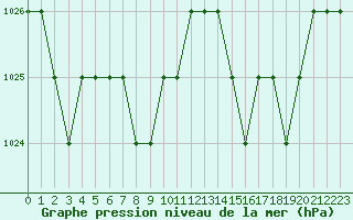 Courbe de la pression atmosphrique pour Sarzeau (56)