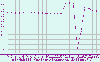 Courbe du refroidissement olien pour Turretot (76)