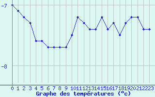 Courbe de tempratures pour Lans-en-Vercors - Les Allires (38)