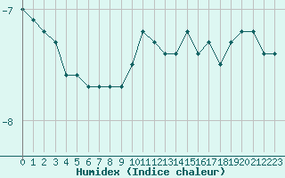 Courbe de l'humidex pour Lans-en-Vercors - Les Allires (38)