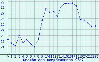 Courbe de tempratures pour Cap Cpet (83)