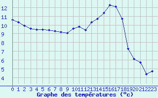 Courbe de tempratures pour Vanclans (25)