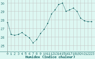 Courbe de l'humidex pour Agen (47)