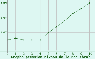 Courbe de la pression atmosphrique pour Romorantin (41)